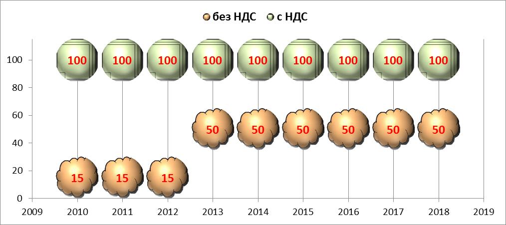 УСН применение, УСН изменения 2018