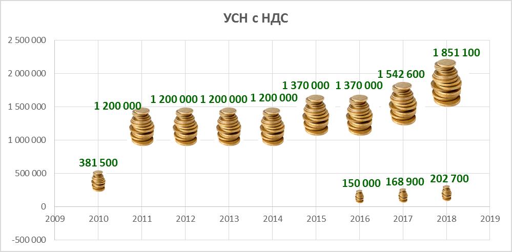 УСН с НДС учет 2018