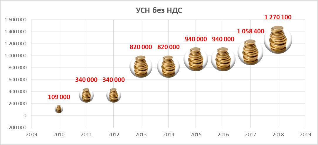 УСН без НДС учет 2018